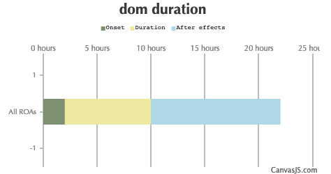 DOM Duration