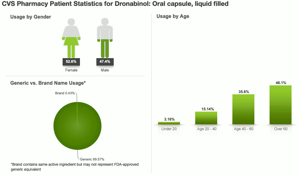 Dronabinol