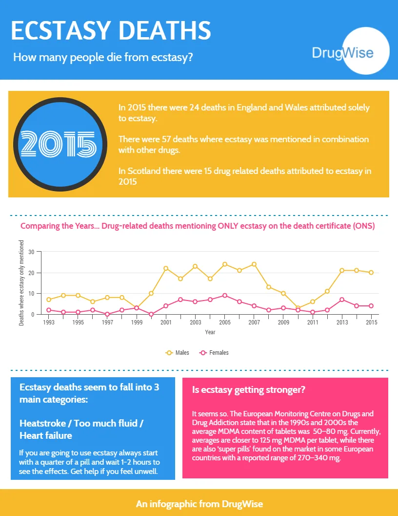 Ecstasy Deaths