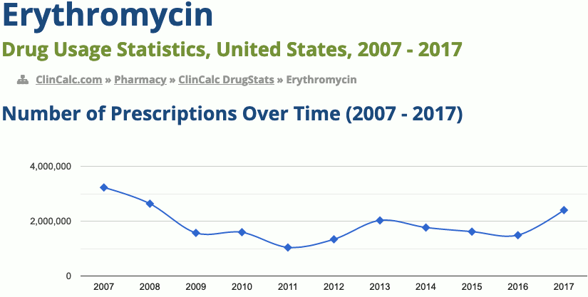 Erythromycin drug usage