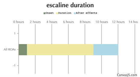 Escaline Duration