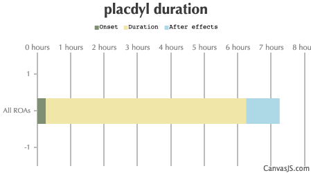 Ethchlorvynol Duration