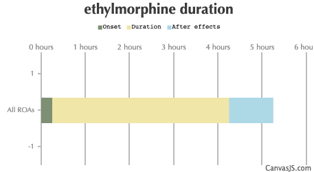 Ethylmorphine Duration