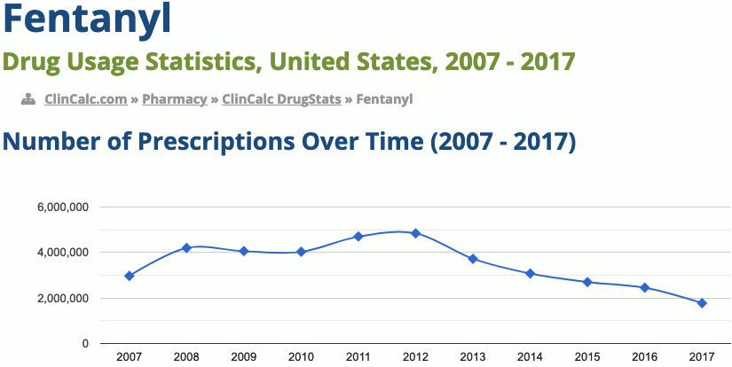 Fentanyl drug usage