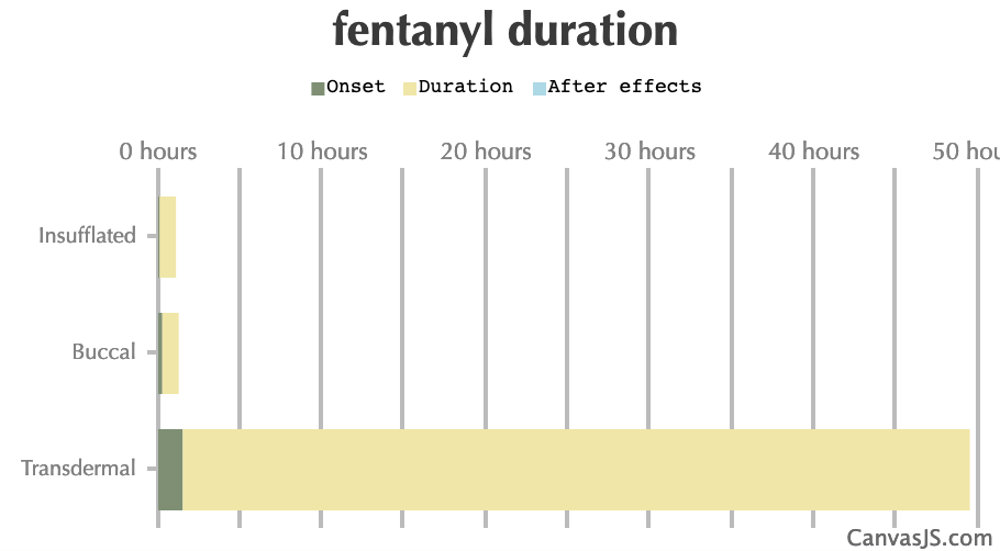 Fentanyl Duration