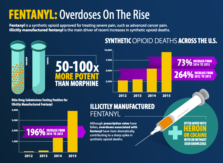 Fentanyl CDC