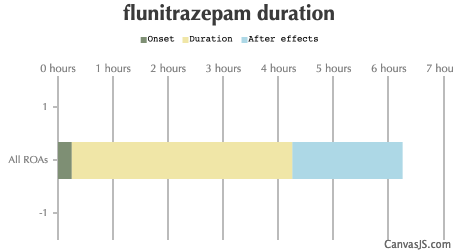 Flunitrazepam Duration