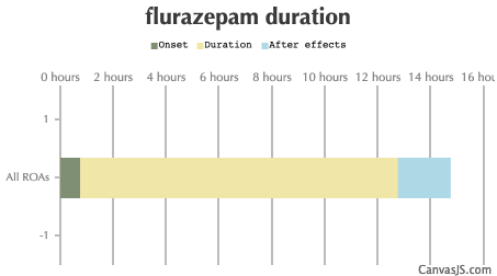 Flurazepam Duration