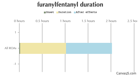 Furanylfentanyl Duration