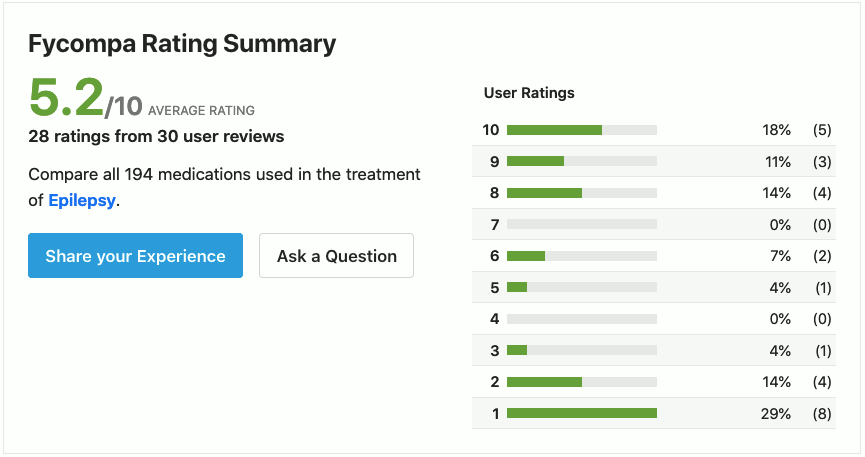 Fycompa Ratings