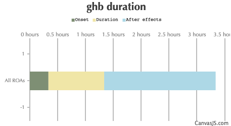 GHB Duration