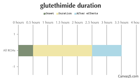 Glutethimide Duration