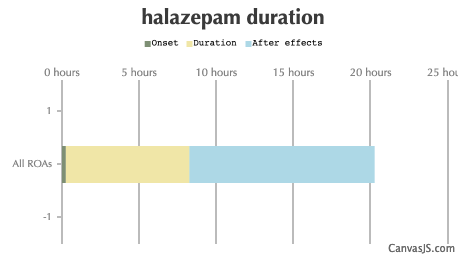 Halazepam Duration