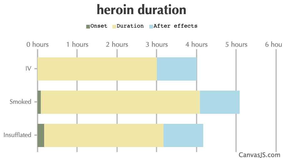 Heroin Duration