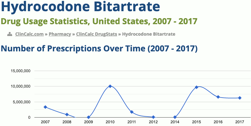 Hydrocodone drug usage