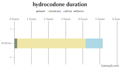 Hydrocodone Duration