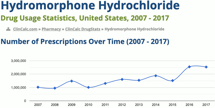 Hydromorphone drug usage