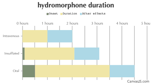 Hydromorphone Duration