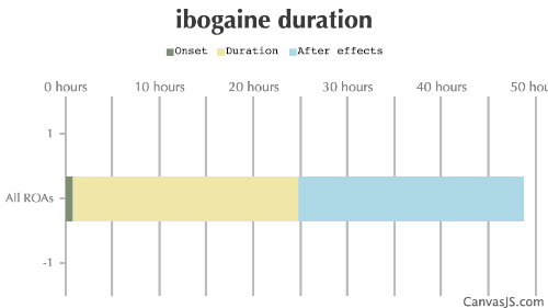 Ibogaine Duration