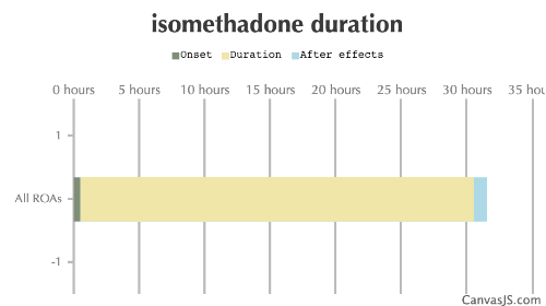Isomethadone Duration