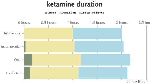 Ketamine Duration