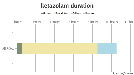 Ketazolam Duration