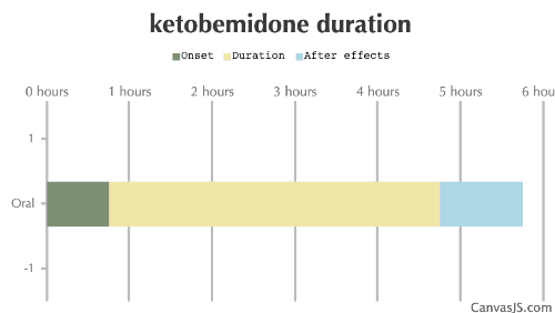 Ketobemidone Duration