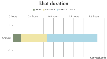 Khat Duration