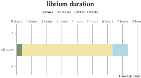 Librium Duration