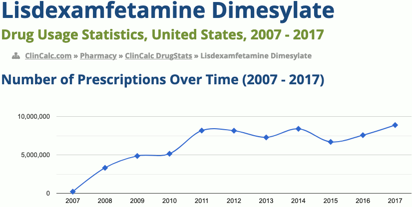 Lisdexamfetamine drug usage
