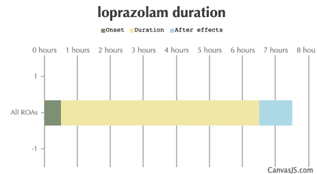 Loprazolam Duration