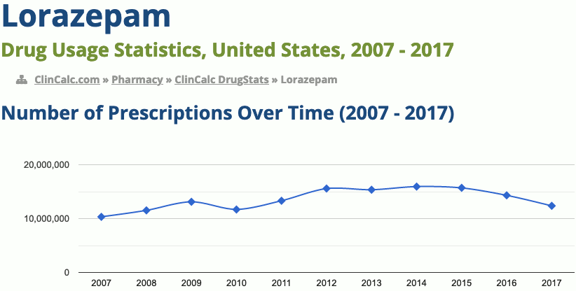 Lorazepam drug usage