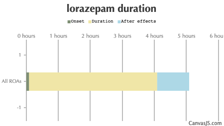 Lorazepam Duration