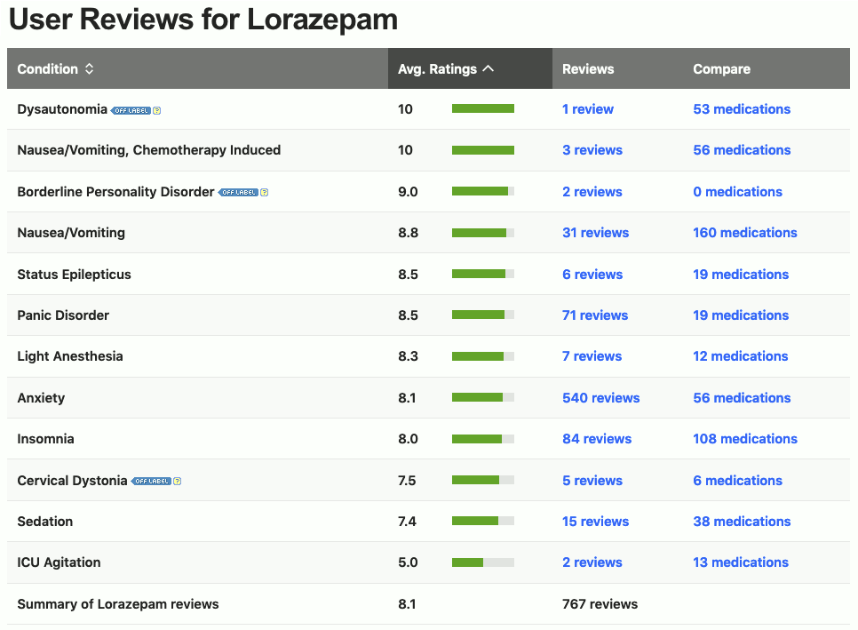 Drugs.com User Reviews for Lorazepam