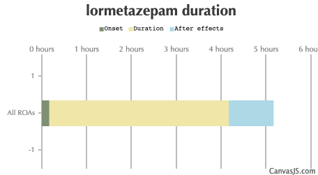 Lormetazepam Duration