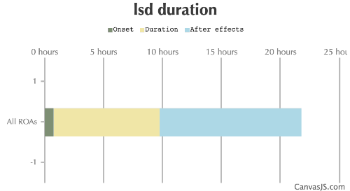 LSD Duration