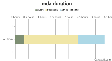 MDA Duration