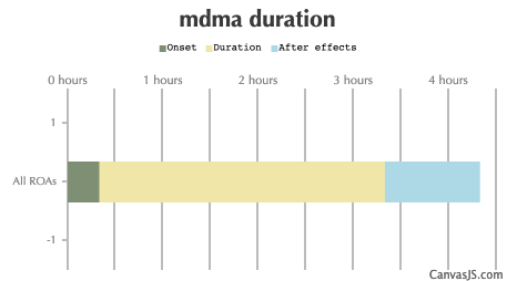 MDMA Duration