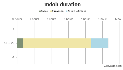 MDOH Duration