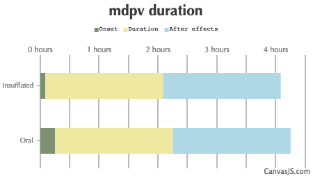 MDPV Duration
