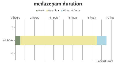 Medazepam Duration