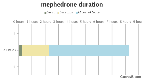 Mephedrone Duration