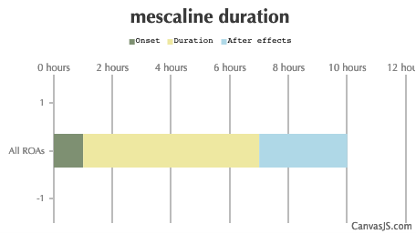 Mescaline Duration