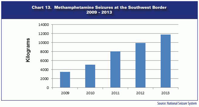 US Mexico Meth Seizures 2013