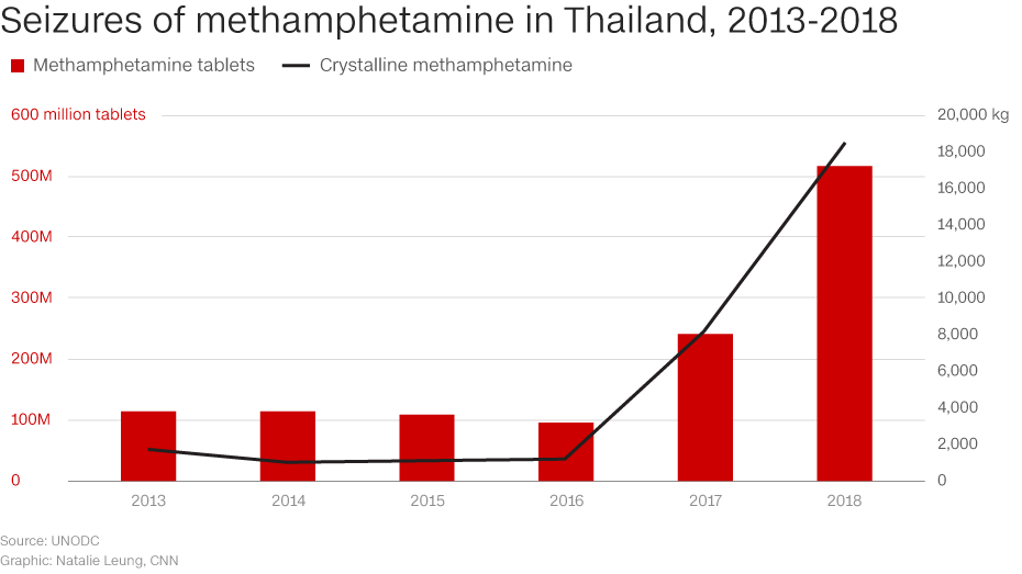 Seizures of meth in Thailand cnn.com