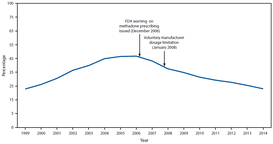 Methadone Overdose Deaths - cdc.gov