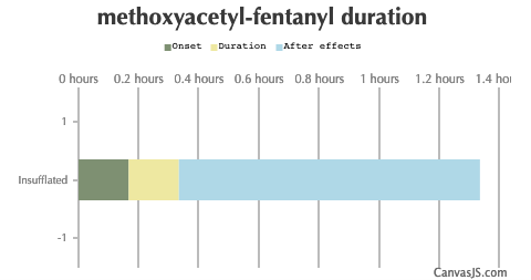 Methoxyacetyl Fentanyl Duration