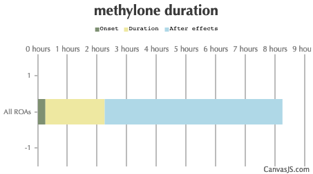 Methylone Duration