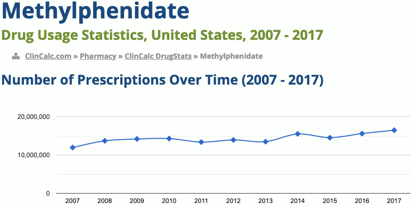 Methylphenidate drug usage