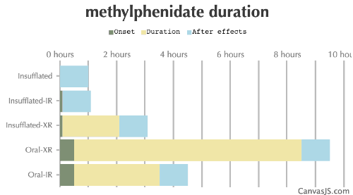 Methylphenidate Duration